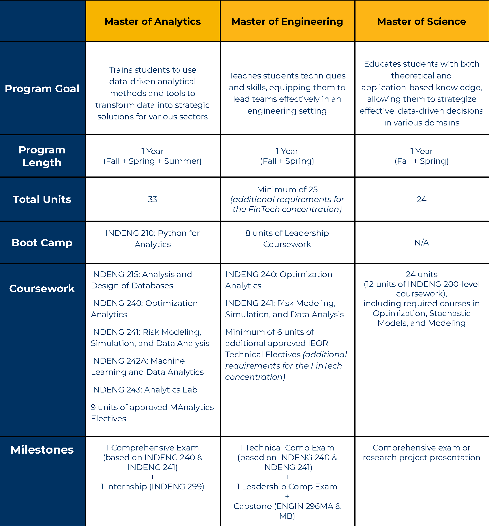 Comparison table of the three Master's degree programs offered by the Department of Industrial Engineering and Operations Research at UC Berkeley: Master of Analytics, Master of Engineering, and Master of Science. The table compares program goal, length, total units, boot camp, coursework, and milestones.
Master of Analytics: Trains students to use data-driven analytical methods and tools to transform data into strategic solutions. One year, including fall, spring, and summer; 33 units. Boot camp: INDENG 210, Python for Analytics. Coursework includes database analysis and design, optimization analytics, risk modeling and simulation, machine learning and data analytics, an analytics lab, and 9 units of approved electives. Milestones: comprehensive exam based on INDENG 240 and 241, plus an INDENG 299 internship.
Master of Engineering: Teaches techniques and skills for leading teams in an engineering setting. One year, fall and spring; minimum 25 units, with additional requirements for the FinTech concentration. Boot camp: 8 units of leadership coursework. Coursework includes optimization analytics, risk modeling, simulation and data analysis, and at least 6 additional approved IEOR technical elective units; FinTech has additional requirements. Milestones: technical comprehensive exam, leadership comprehensive exam, and a capstone.
Master of Science: Provides theoretical and application-based knowledge for effective, data-driven decision-making across domains. One year, fall and spring; 24 units. No boot camp. Coursework consists of 24 units, including 12 units of INDENG 200-level coursework and required courses in optimization, stochastic models, and modeling. Milestone: comprehensive exam or research project presentation.