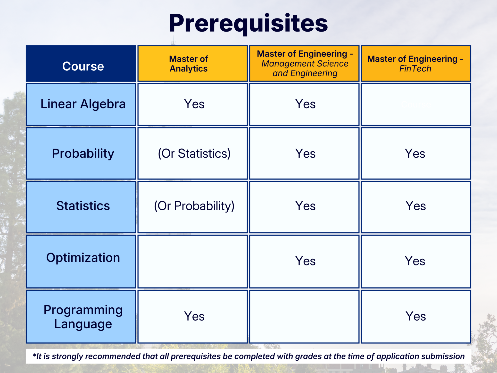 Table titled "Prerequisites" comparing required prerequisite courses for three graduate programs. Master of Analytics requires Linear Algebra, Programming Language, and either Probability or Statistics. Master of Engineering (Management Science and Engineering) requires Linear Algebra, Probability, Statistics, and Optimization. Master of Engineering (FinTech) requires Probability, Statistics, Optimization, and Programming Language. A note at the bottom reads: "It is strongly recommended that all prerequisites be completed with grades at the time of application submission."